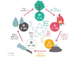 五行関係図